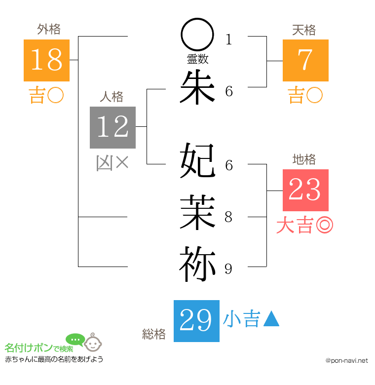 朱 妃茉祢さんの姓名判断結果