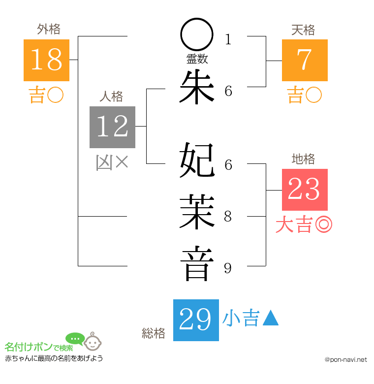 朱 妃茉音さんの姓名判断結果
