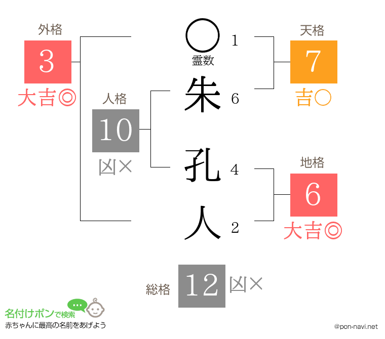 朱 孔人さんの姓名判断結果