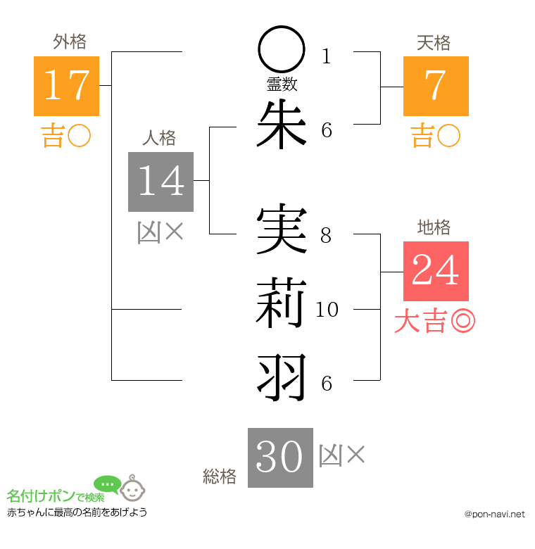 朱 実莉羽さんの姓名判断結果