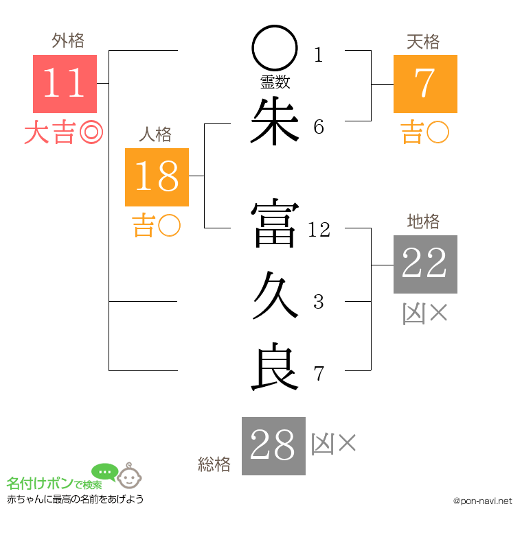 朱 富久良さんの姓名判断結果