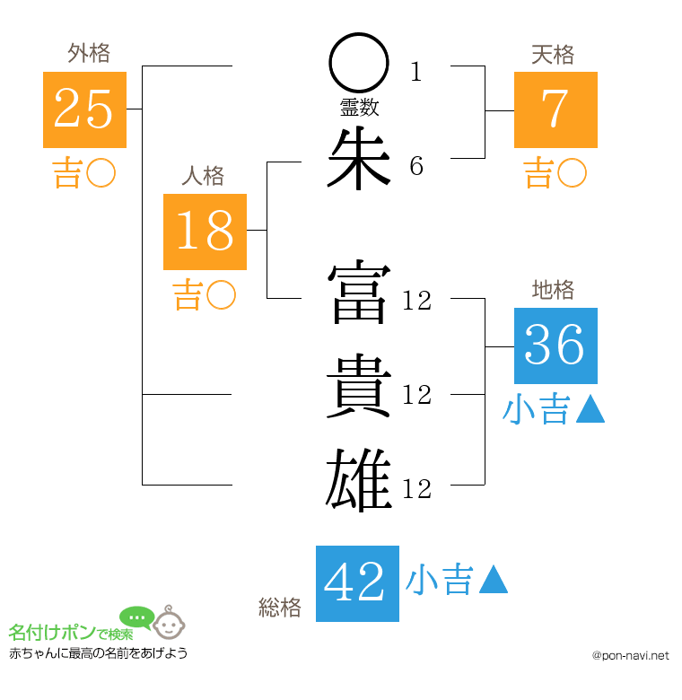 朱 富貴雄さんの姓名判断結果