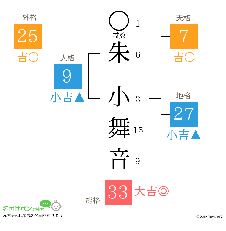 朱 小舞音さんの姓名判断結果