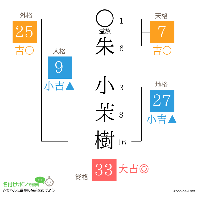 朱 小茉樹さんの姓名判断結果