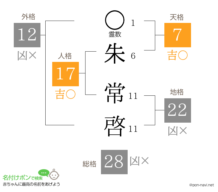 朱 常啓さんの姓名判断結果