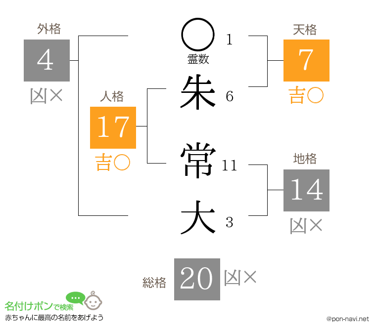 朱 常大さんの姓名判断結果