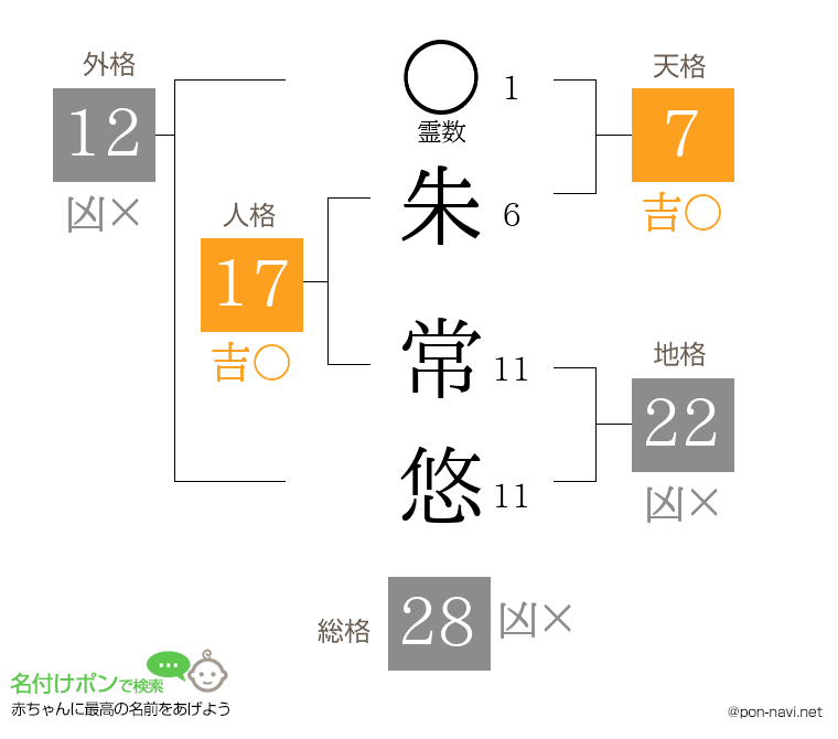 朱 常悠さんの姓名判断結果