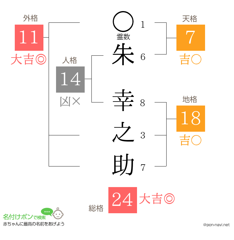 朱 幸之助さんの姓名判断結果