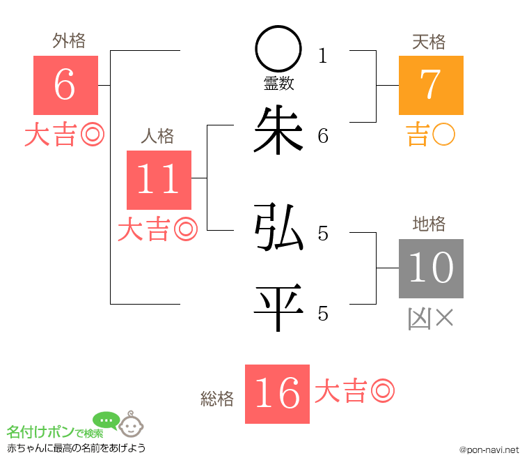 朱 弘平さんの姓名判断結果