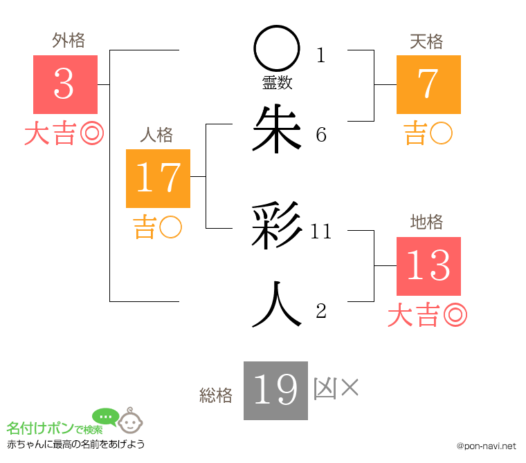 朱 彩人さんの姓名判断結果