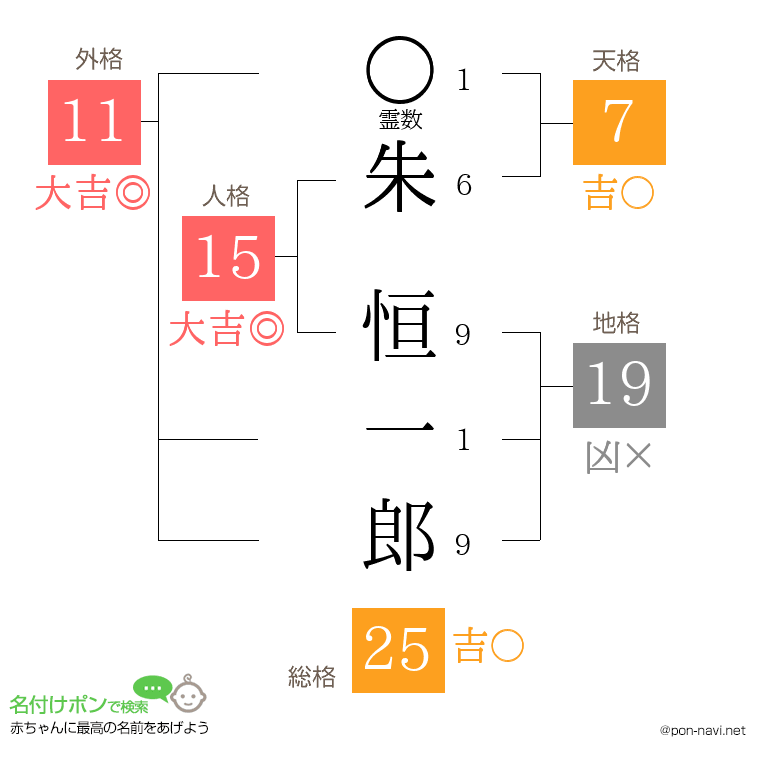 朱 恒一郎さんの姓名判断結果