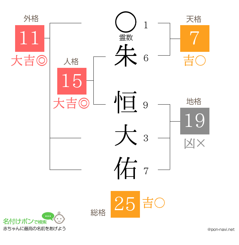 朱 恒大佑さんの姓名判断結果