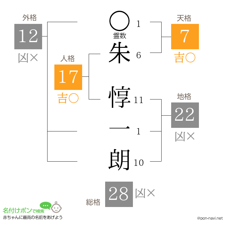 朱 惇一朗さんの姓名判断結果