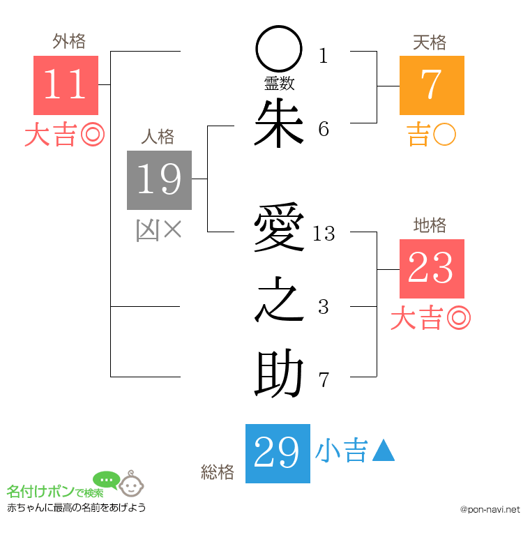 朱 愛之助さんの姓名判断結果