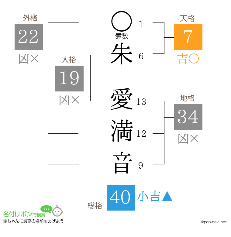 朱 愛満音さんの姓名判断結果