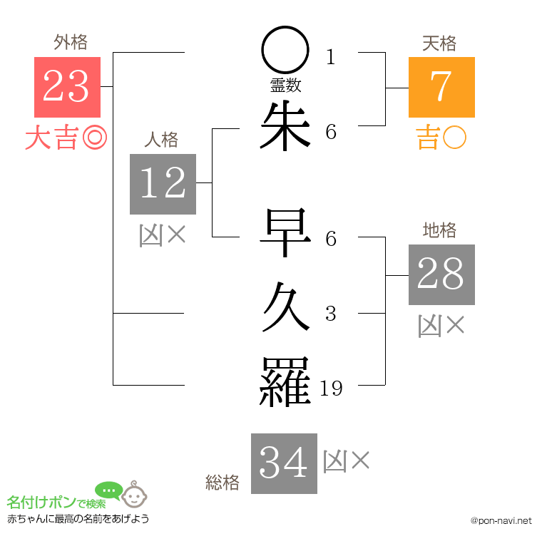朱 早久羅さんの姓名判断結果