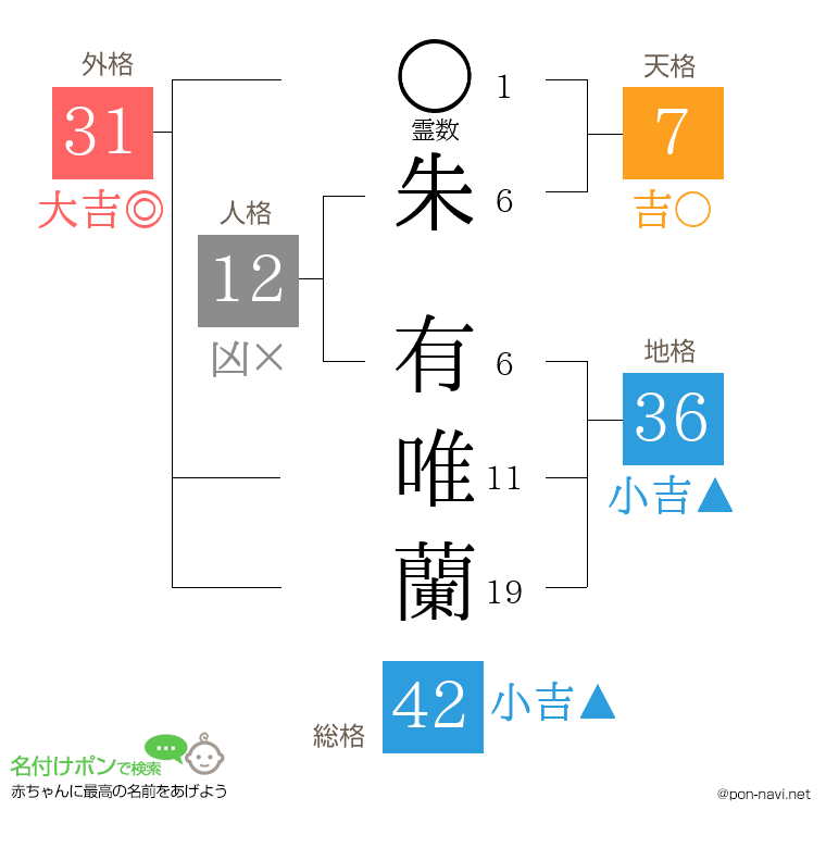朱 有唯蘭さんの姓名判断結果
