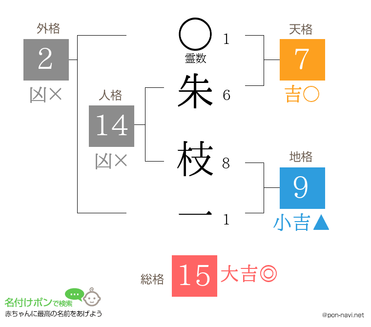 朱 枝一さんの姓名判断結果