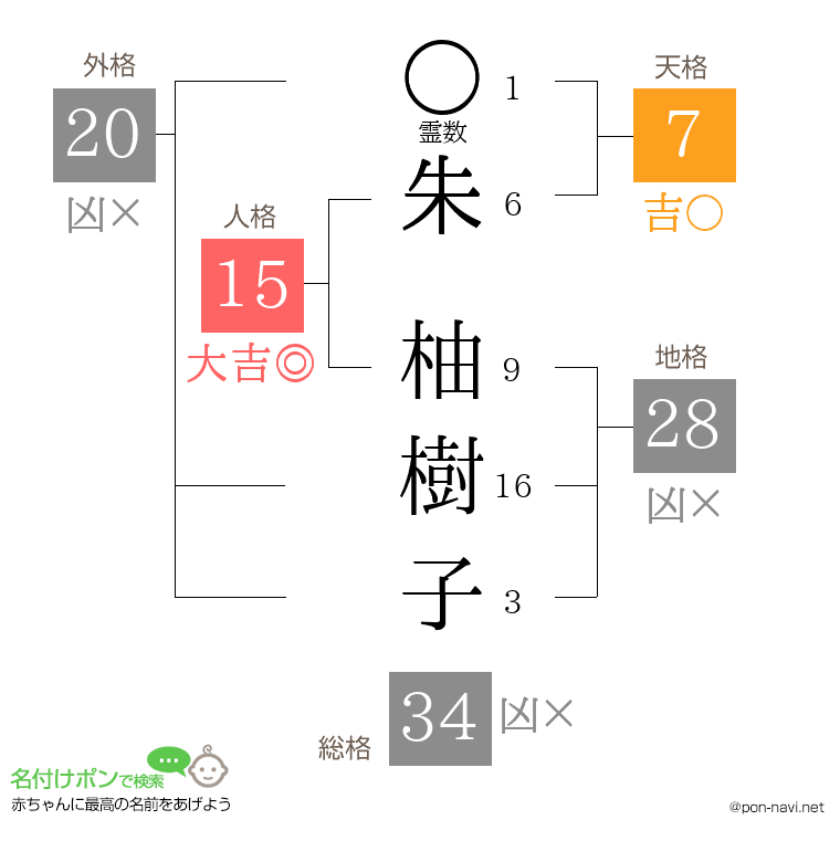 朱 柚樹子さんの姓名判断結果