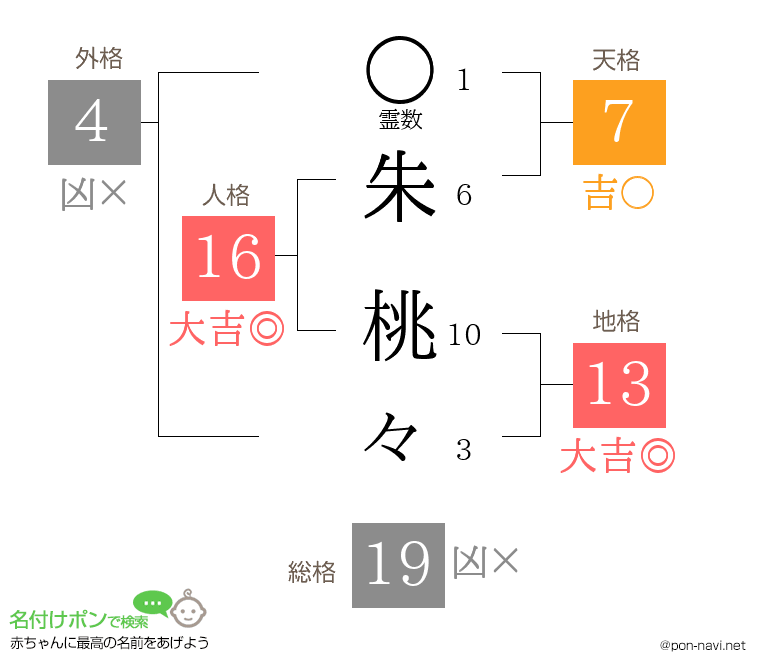 朱 桃々さんの姓名判断結果