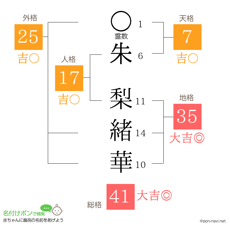 朱 梨緒華さんの姓名判断結果