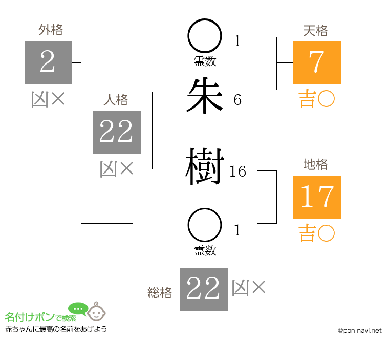 朱 樹さんの姓名判断結果