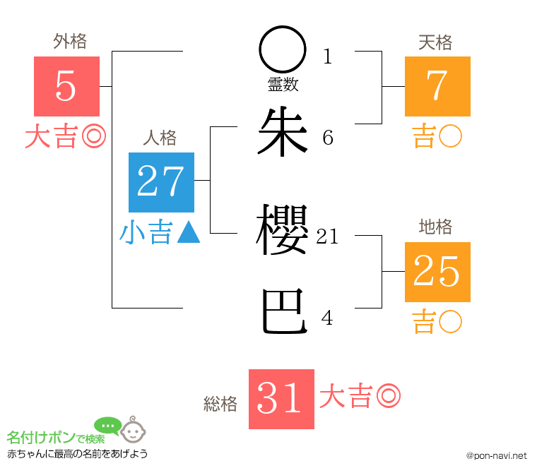 朱 櫻巴さんの姓名判断結果
