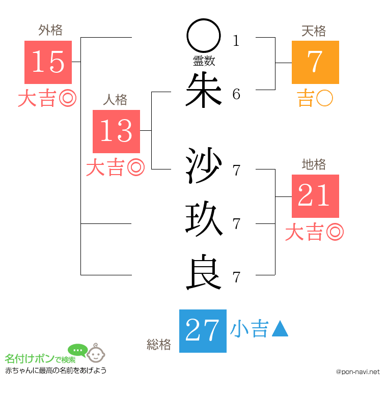 朱 沙玖良さんの姓名判断結果