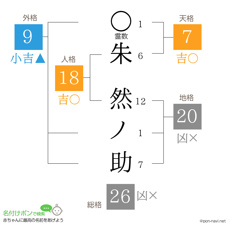 朱 然ノ助さんの姓名判断結果