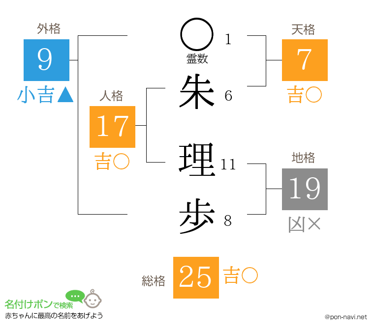 朱 理歩さんの姓名判断結果
