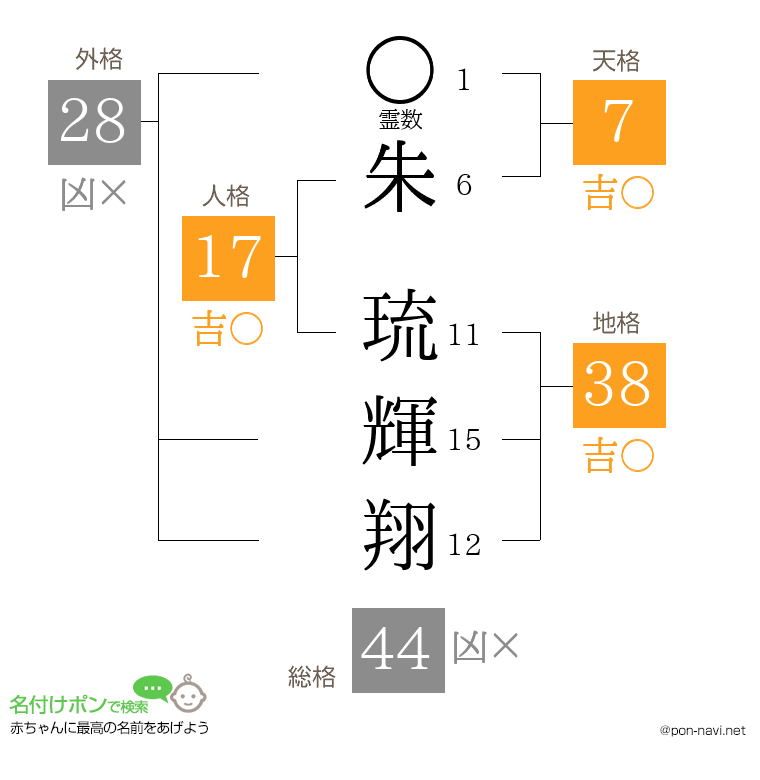 朱 琉輝翔さんの姓名判断結果