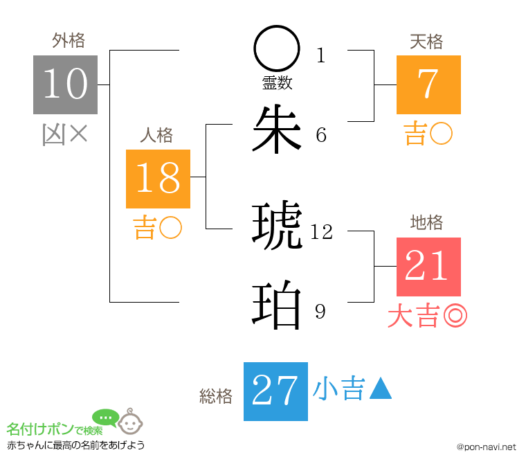 朱 琥珀さんの姓名判断結果