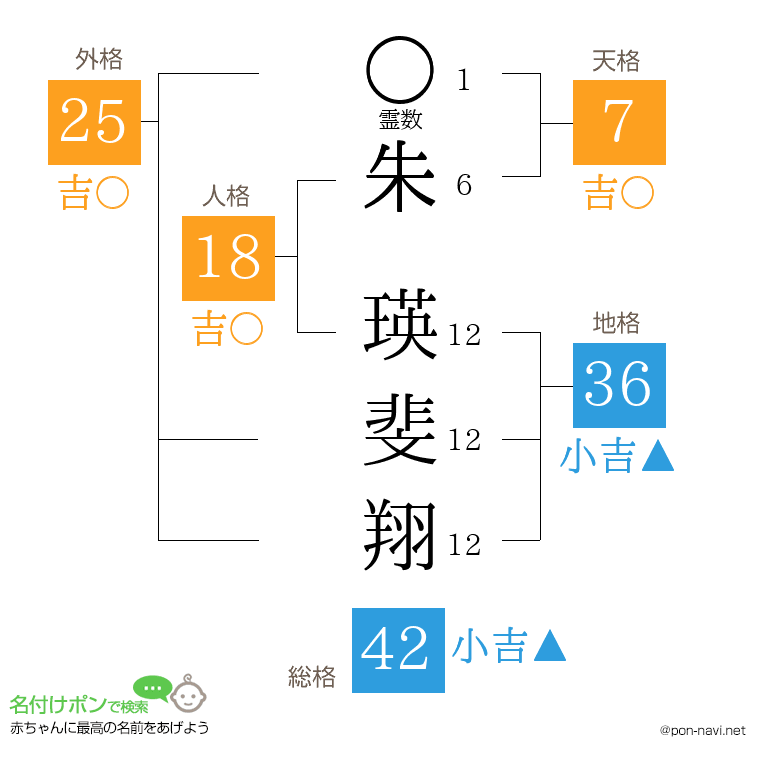 朱 瑛斐翔さんの姓名判断結果