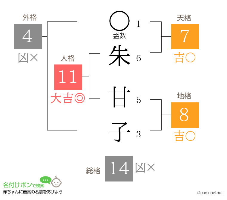 朱 甘子さんの姓名判断結果