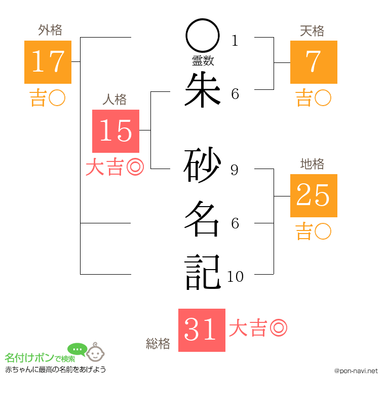 朱 砂名記さんの姓名判断結果