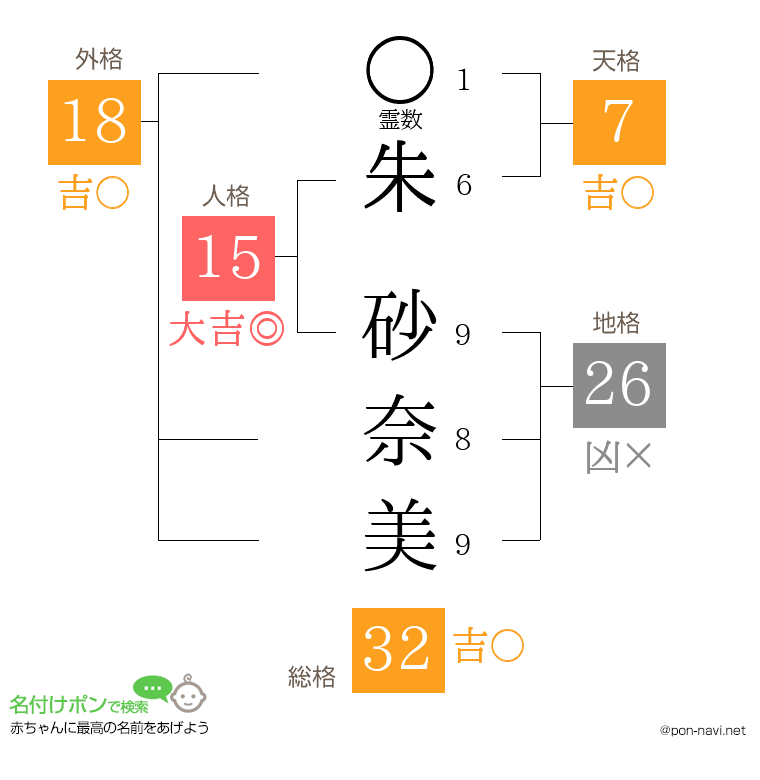 朱 砂奈美さんの姓名判断結果