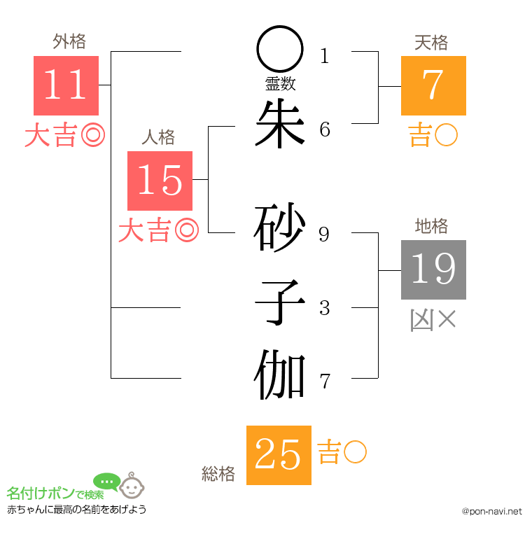 朱 砂子伽さんの姓名判断結果