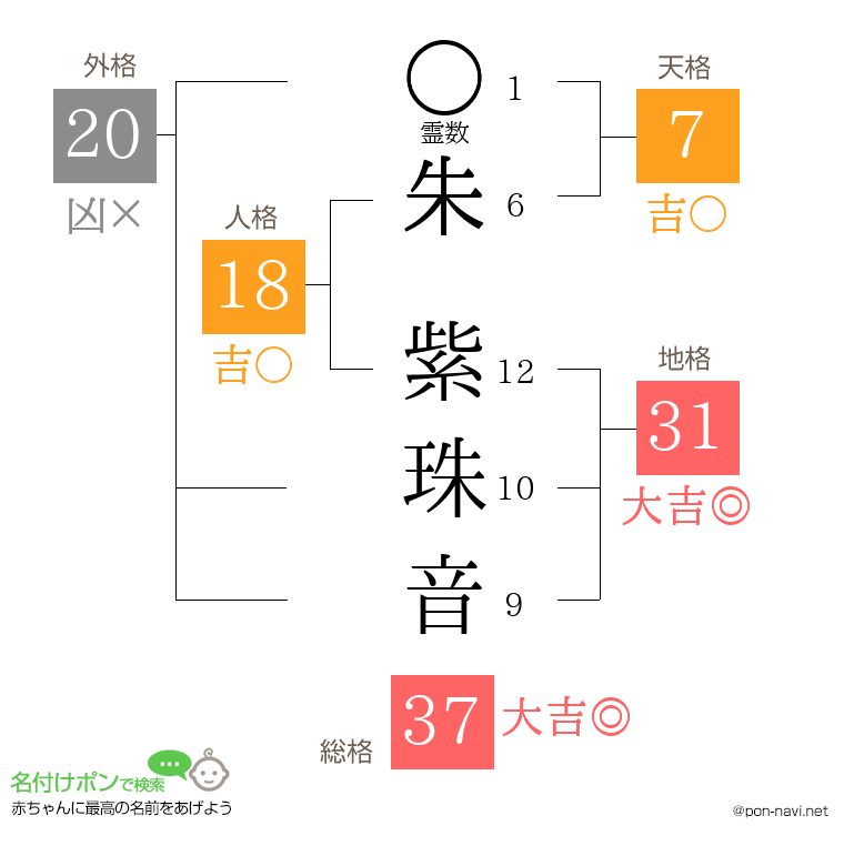 朱 紫珠音さんの姓名判断結果