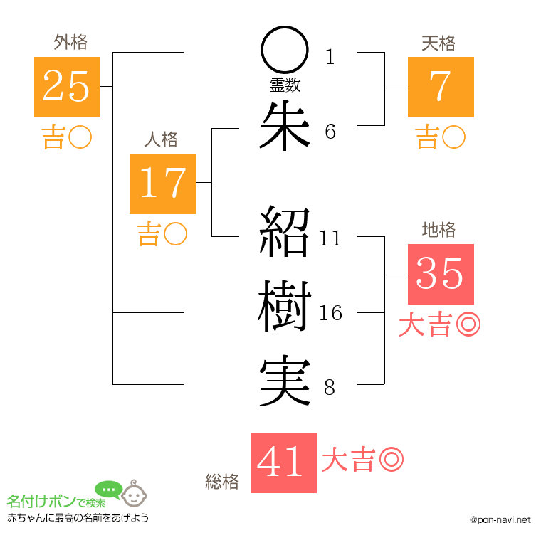 朱 紹樹実さんの姓名判断結果