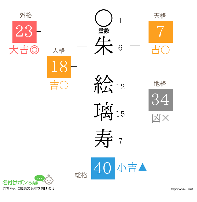 朱 絵璃寿さんの姓名判断結果