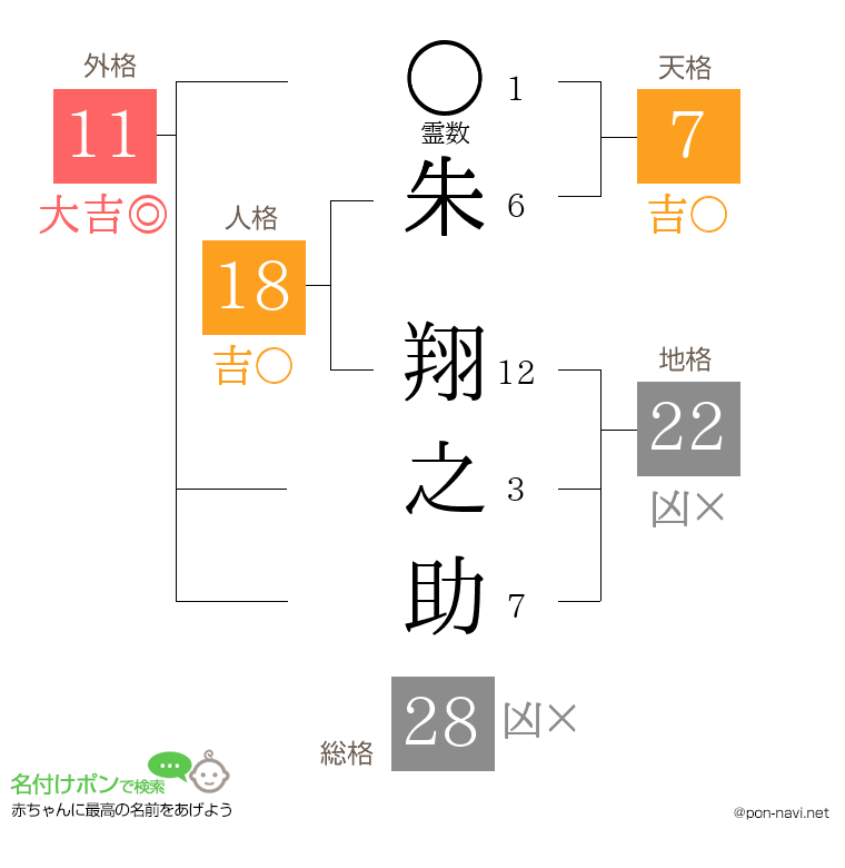 朱 翔之助さんの姓名判断結果
