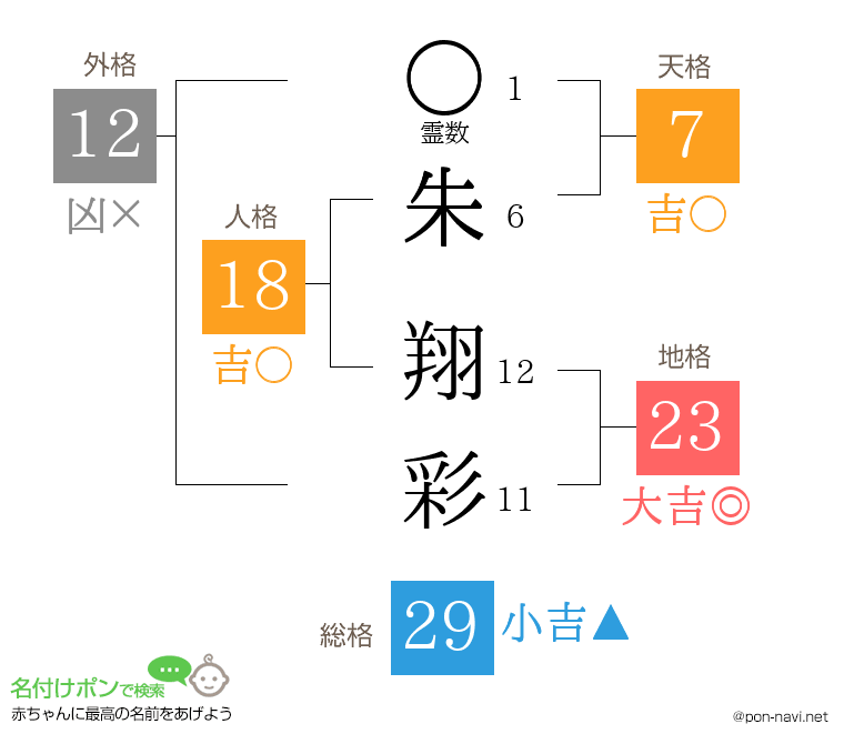 朱 翔彩さんの姓名判断結果