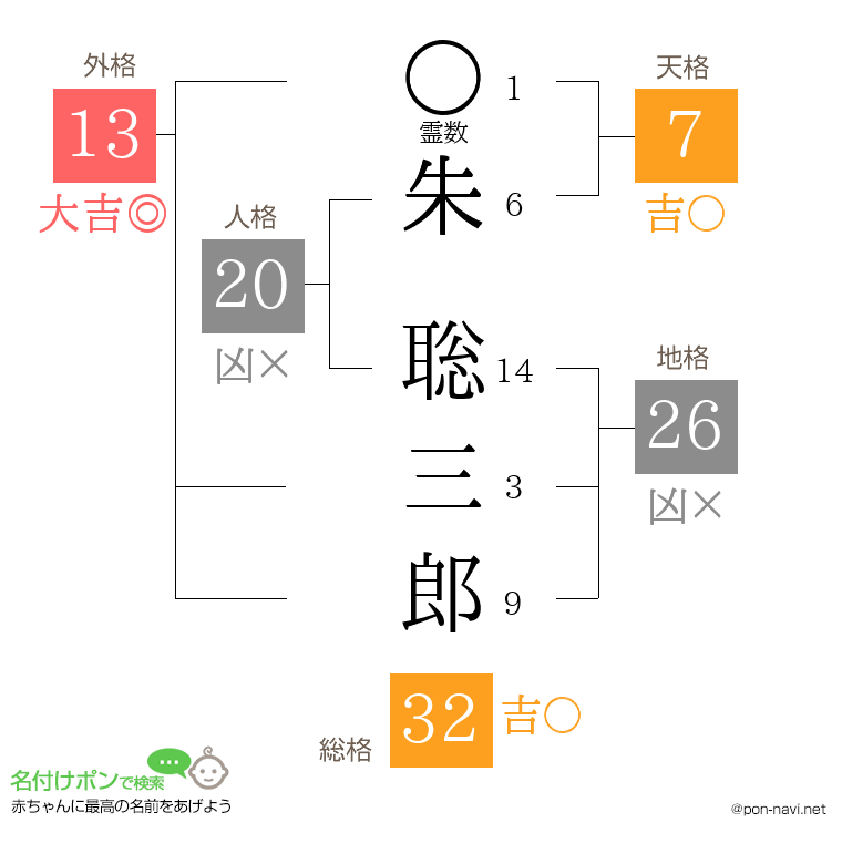 朱 聡三郎さんの姓名判断結果