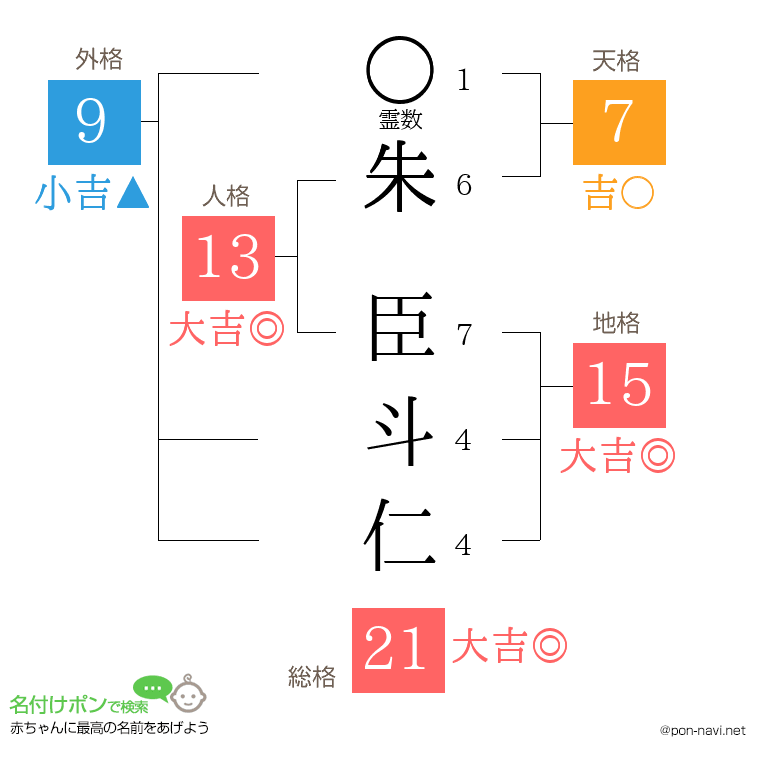 朱 臣斗仁さんの姓名判断結果