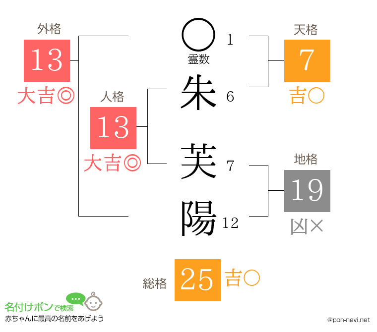 朱 芙陽さんの姓名判断結果