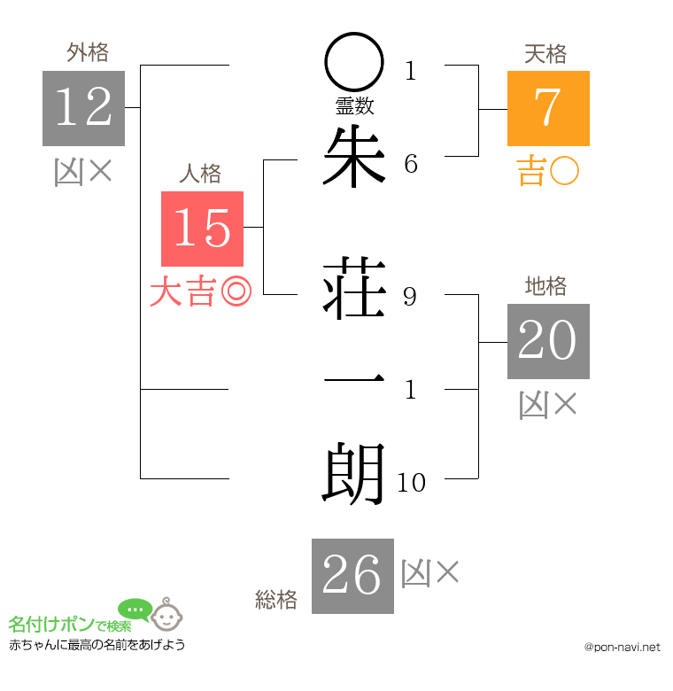 朱 荘一朗さんの姓名判断結果