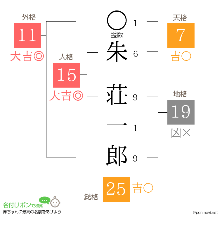 朱 荘一郎さんの姓名判断結果