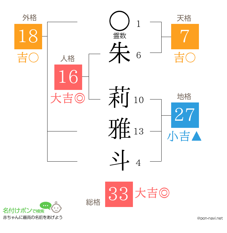 朱 莉雅斗さんの姓名判断結果