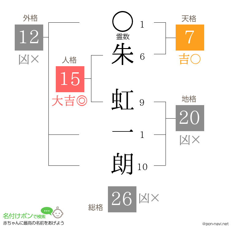 朱 虹一朗さんの姓名判断結果
