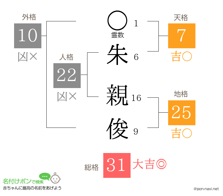 朱 親俊さんの姓名判断結果